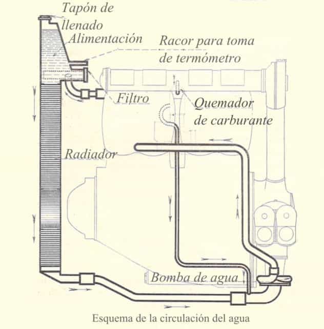 esquema circulación refrigerante
