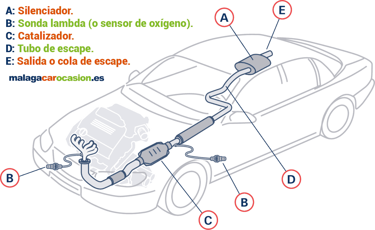 Diagrama del sistema de escape de un coche para detectar problemas